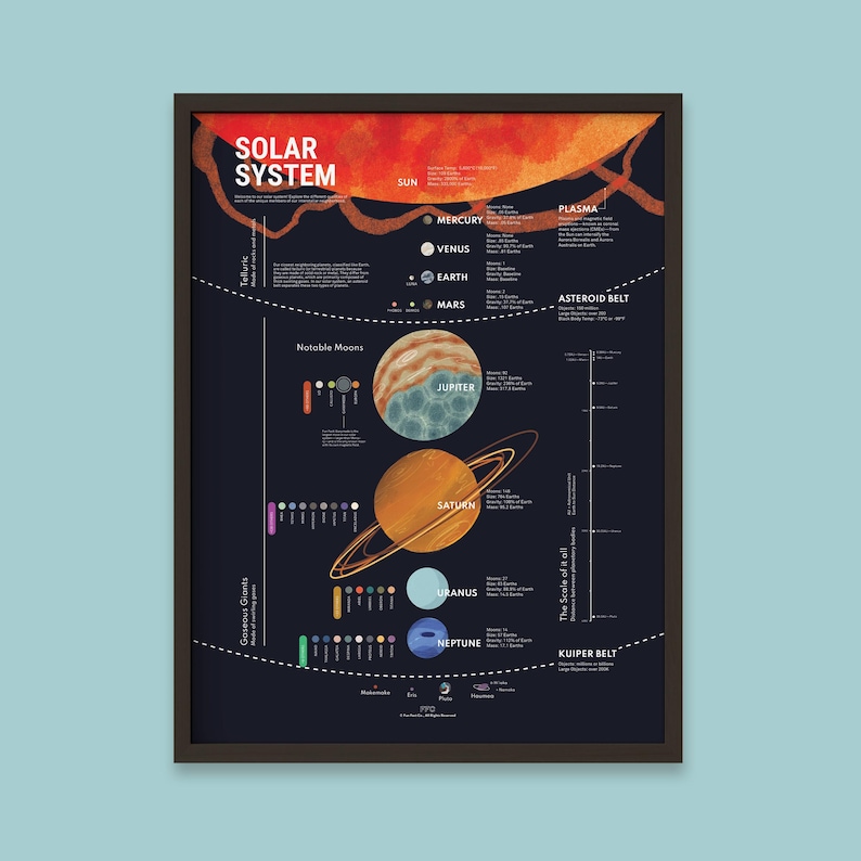 solar system chart poster in a black frame