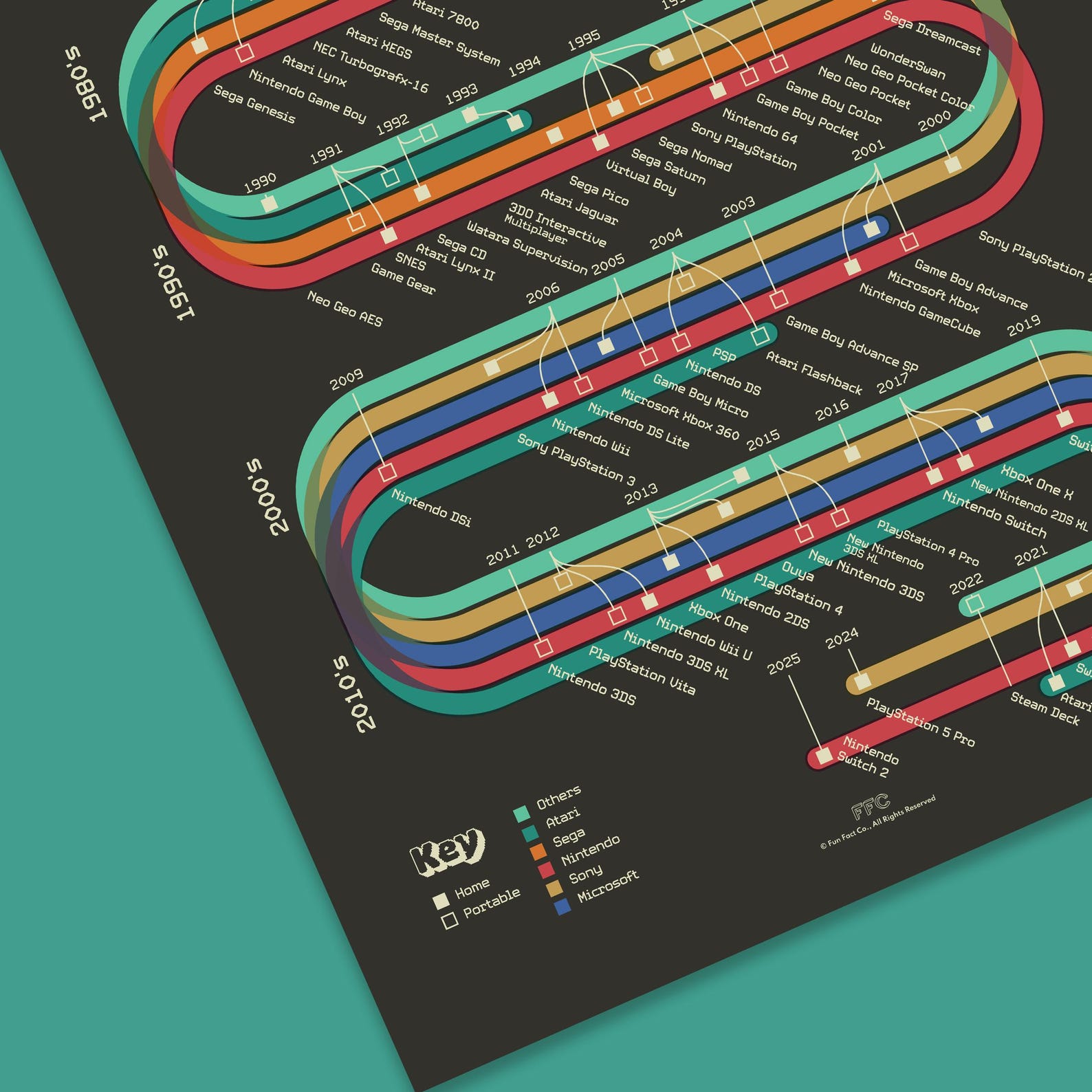 History of Video Game Systems Print Decor, Infographic Retro Video Game ...