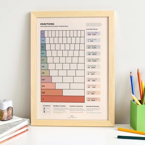 Bruchtabelle, Zählweise, Umrechnung von Brüchen, Klassenzimmer Poster, Lernposter, Lehrmittel für Mathematik, Homeschooling Essentials