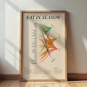 Print Eat In Season, infographic seizoensposter fruit en groenten, kunst aan de muur educatief tuinieren, gids boerenmarkt, woondecoratie