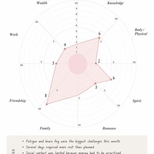 K&ouml;nnte beinhalten: Ein Life Balance Diagramm f&uuml;r Mai 2026 mit einem Netzdiagramm, das Kategorien wie Financial Wealth, Mind/Knowledge, Body/Physical, Spirit, Romance, Family, Work und Friendship enth&auml;lt. Ein rosa Bereich stellt Werte dar und ein Notizbereich listet Reflexionen.
