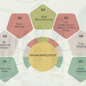 May include: An infographic illustrating the ring-making process, featuring steps like 'Place the Order,' '3D Rendering Design,' and 'Ring Manufacturing.' The central logo reads 'DIAMONDGOLDY,' with a background of a jewelry store.