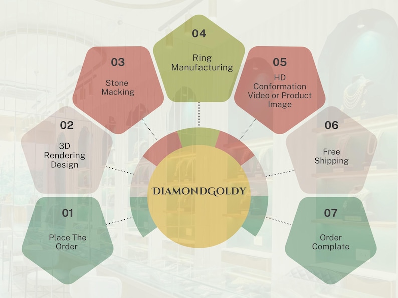 May include: An infographic illustrating the ring-making process, featuring steps like 'Place the Order,' '3D Rendering Design,' and 'Ring Manufacturing.' The central logo reads 'DIAMONDGOLDY,' with a background of a jewelry store.