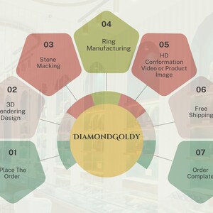 May include: An infographic illustrating the ring-making process, with steps labeled 01 through 07. The steps include placing an order, 3D rendering design, stone macking, ring manufacturing, HD video or product image, and order completion. The central logo reads DIAMONDGOLDY.