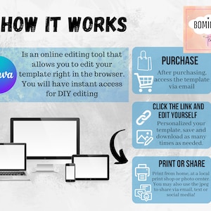 Puede incluir: C&oacute;mo usar Canva para editar una plantilla. Un gr&aacute;fico muestra una computadora, una computadora port&aacute;til, una tableta y un tel&eacute;fono con una pantalla en blanco. Los pasos son: Comprar, Hacer clic en el enlace y editar t&uacute; mismo, e Imprimir o compartir.