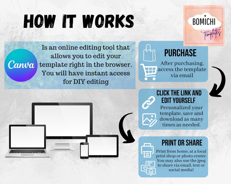 Puede incluir: C&oacute;mo usar Canva para editar una plantilla. Un gr&aacute;fico muestra una computadora, una computadora port&aacute;til, una tableta y un tel&eacute;fono con una pantalla en blanco. Los pasos son: Comprar, Hacer clic en el enlace y editar t&uacute; mismo, e Imprimir o compartir.