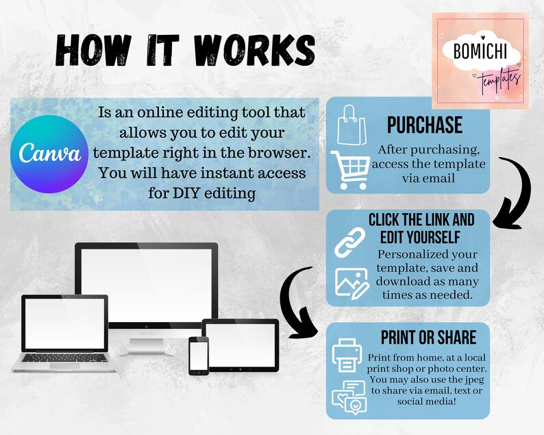 May include: How to use Canva to edit a template. A graphic shows a computer, laptop, tablet, and phone with a blank screen. The steps are: Purchase, Click the link and edit yourself, and Print or share.