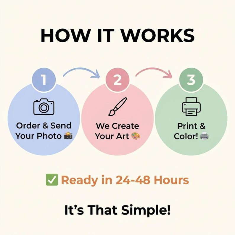 Puede incluir: Una infograf&iacute;a titulada "C&Oacute;MO FUNCIONA" muestra un proceso de tres pasos: Ordena y env&iacute;a tu foto, Creamos tu arte e Imprime y colorea. Tambi&eacute;n se muestra el texto "Listo en 24-48 horas" y "&iexcl;Es as&iacute; de simple!"
