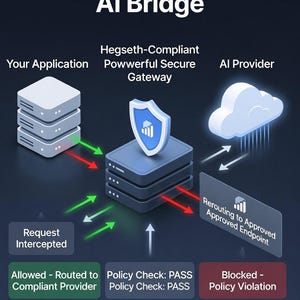 May include: An infographic illustrating the Hegseth-Compliant AI Bridge. It features server stacks, a shield icon, and a cloud, with text labels such as "Your Application" and "AI Provider". Arrows indicate data flow.