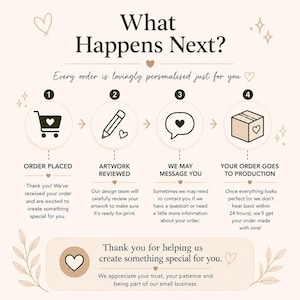 Może przedstawiać: Infografika zatytułowana What Happens Next? przedstawiająca czteroetapowy proces: 1. Order Placed z ikoną w&oacute;zka, 2. Artwork Reviewed z ikoną oł&oacute;wka, 3. We May Message You z ikoną dymka oraz 4. Your Order Goes to Production z ikoną paczki.