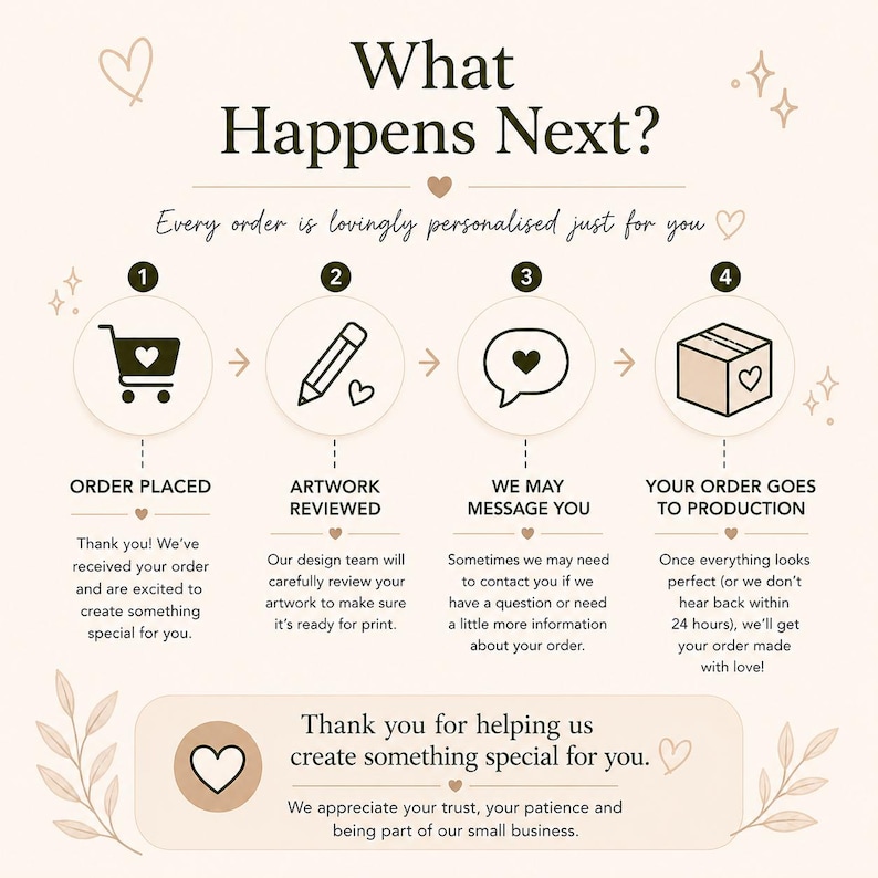 Może przedstawiać: Infografika zatytułowana What Happens Next? przedstawiająca czteroetapowy proces: 1. Order Placed z ikoną w&oacute;zka, 2. Artwork Reviewed z ikoną oł&oacute;wka, 3. We May Message You z ikoną dymka oraz 4. Your Order Goes to Production z ikoną paczki.