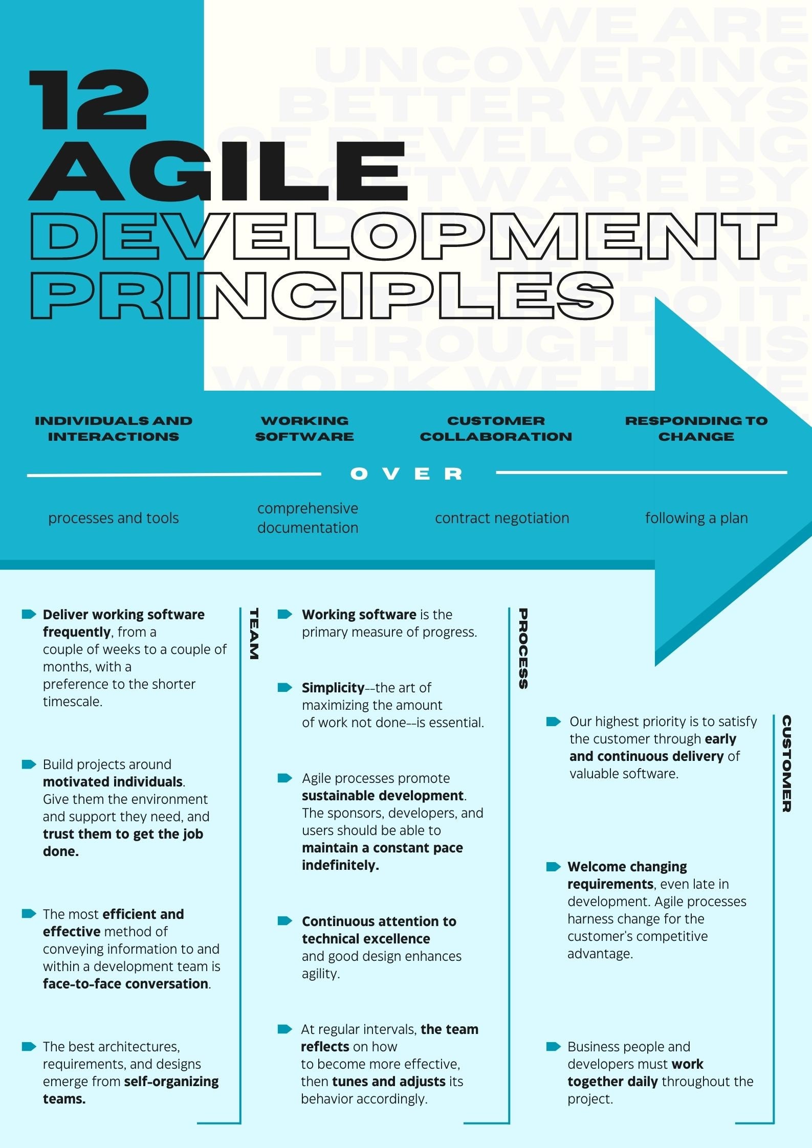 Agile Manifesto Methodology Principles Poster A3 12 Principles Of