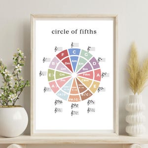Op de afbeelding: Een afdrukbaar diagram van de cirkel van kwinten met muzieknoten en akkoorden. Het diagram bevindt zich in een wit frame en heeft een lichtroze, blauwe, groene en gele kleurschema.