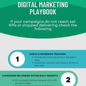 May include: A green and white infographic titled "Digital Marketing Playbook". The infographic provides a checklist of two steps to take if your campaigns are not reaching set KPIs or have stopped delivering. Step 1: Check conversion tracking. Step 2: Campaigns delivering within daily budgets.