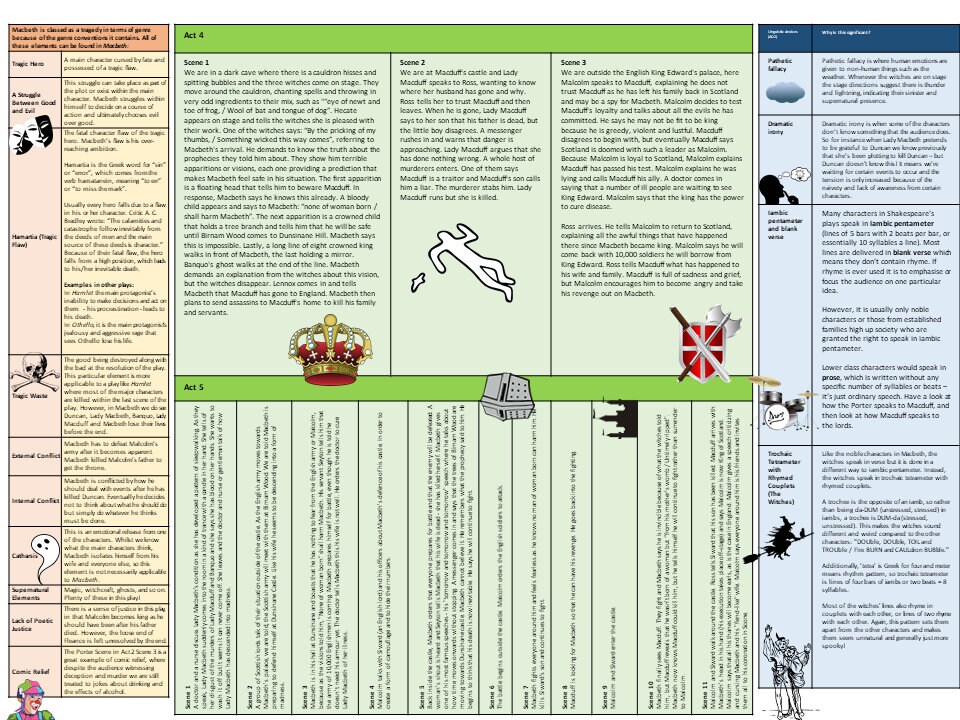 Macbeth Chart.pdf Macbeth Revision - Etsy
