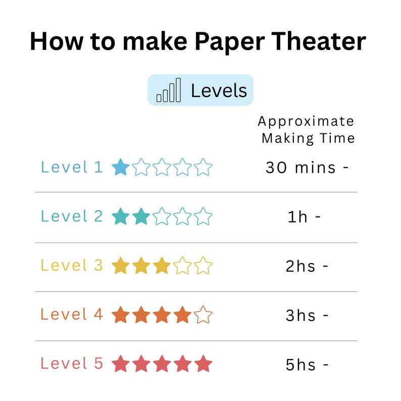 May include: A white graphic with the text "How to make Paper Theater" and a guide to making levels. Each level has a star rating and an approximate making time, ranging from 30 minutes to 5 hours.