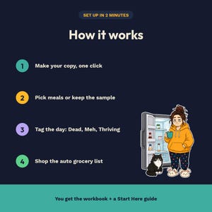 以下が含まれることがあります： How it worksというタイトルの説明画像。SET UP IN 2 MINUTESというテキストがあります。4つのステップ：Make your copy, one click; Pick meals or keep the sample; Tag the day: Dead, Meh, Thriving; Shop the auto grocery listが記載されています。黄色いパーカーを着た人物が猫と一緒に開いた冷蔵庫の前に立っているイラストと、You get the workbook + a Start Here guideというテキストが含まれています。