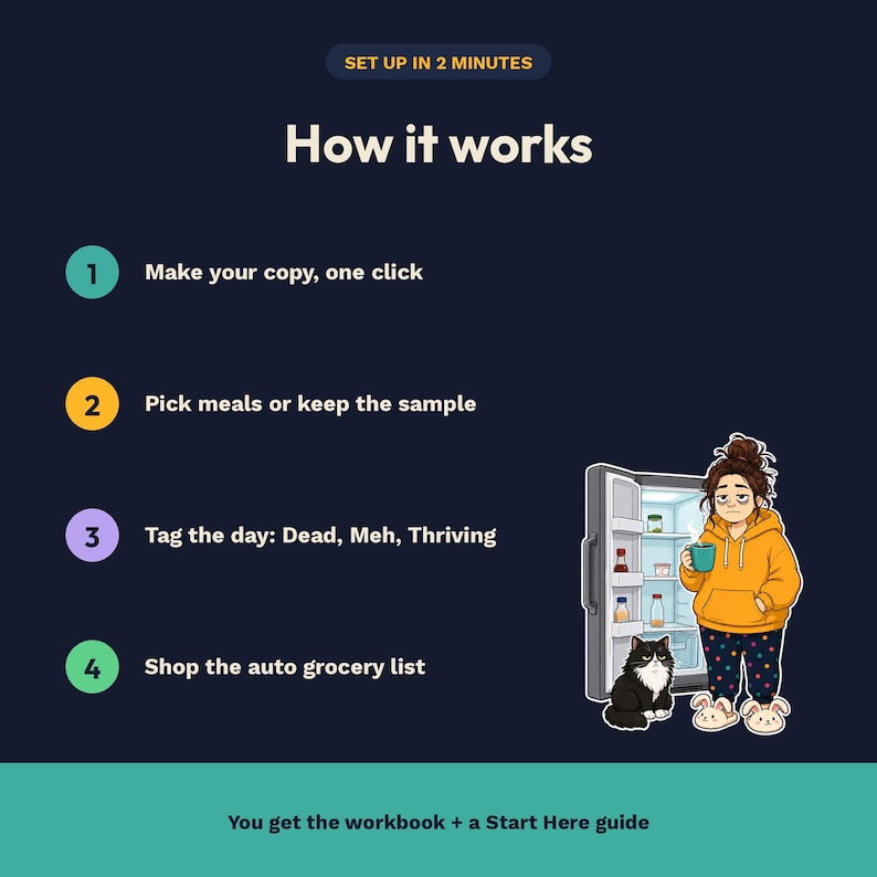 以下が含まれることがあります： How it worksというタイトルの説明画像。SET UP IN 2 MINUTESというテキストがあります。4つのステップ：Make your copy, one click; Pick meals or keep the sample; Tag the day: Dead, Meh, Thriving; Shop the auto grocery listが記載されています。黄色いパーカーを着た人物が猫と一緒に開いた冷蔵庫の前に立っているイラストと、You get the workbook + a Start Here guideというテキストが含まれています。