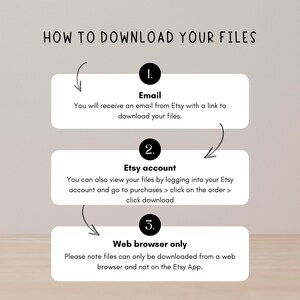 Op de afbeelding: Een grafiek met instructies over het downloaden van bestanden van Etsy. De tekst luidt: "HOE U UW BESTANDEN KUNT DOWNLOADEN." Stappen omvatten e-mail, Etsy-account en alleen webbrowser. Pijlen en genummerde cirkels leiden de lezer.