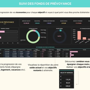 Tableau de bord du Budget Mensuel et Annuel en français, affiché sur un ordinateur portable avec graphiques et diagrammes colorés. Le modèle inclut jusqu’à 40 catégories de suivi, un calendrier intelligent, la gestion des comptes et cartes, le suivi des abonnements, le remboursement des emprunts, les fonds de prévoyance et le suivi du patrimoine net. Le bandeau indique : “Intégrez la croissance des investissements, les retraits d’épargne et les paiements en espèces”. Budget zéro ou report.
