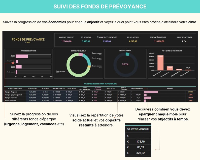 Tableau de bord du Budget Mensuel et Annuel en français, affiché sur un ordinateur portable avec graphiques et diagrammes colorés. Le modèle inclut jusqu’à 40 catégories de suivi, un calendrier intelligent, la gestion des comptes et cartes, le suivi des abonnements, le remboursement des emprunts, les fonds de prévoyance et le suivi du patrimoine net. Le bandeau indique : “Intégrez la croissance des investissements, les retraits d’épargne et les paiements en espèces”. Budget zéro ou report.