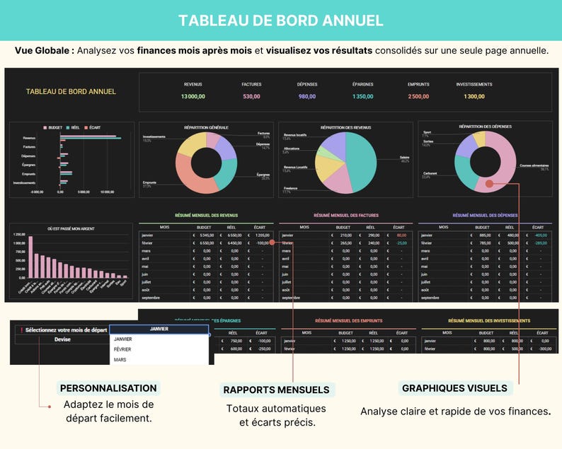Tableau de bord du Budget Mensuel et Annuel en français, affiché sur un ordinateur portable avec graphiques et diagrammes colorés. Le modèle inclut jusqu’à 40 catégories de suivi, un calendrier intelligent, la gestion des comptes et cartes, le suivi des abonnements, le remboursement des emprunts, les fonds de prévoyance et le suivi du patrimoine net. Le bandeau indique : “Intégrez la croissance des investissements, les retraits d’épargne et les paiements en espèces”. Budget zéro ou report.