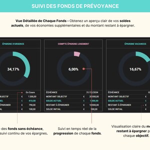 Tableau de bord du Budget Mensuel et Annuel en français, affiché sur un ordinateur portable avec graphiques et diagrammes colorés. Le modèle inclut jusqu’à 40 catégories de suivi, un calendrier intelligent, la gestion des comptes et cartes, le suivi des abonnements, le remboursement des emprunts, les fonds de prévoyance et le suivi du patrimoine net. Le bandeau indique : “Intégrez la croissance des investissements, les retraits d’épargne et les paiements en espèces”. Budget zéro ou report.