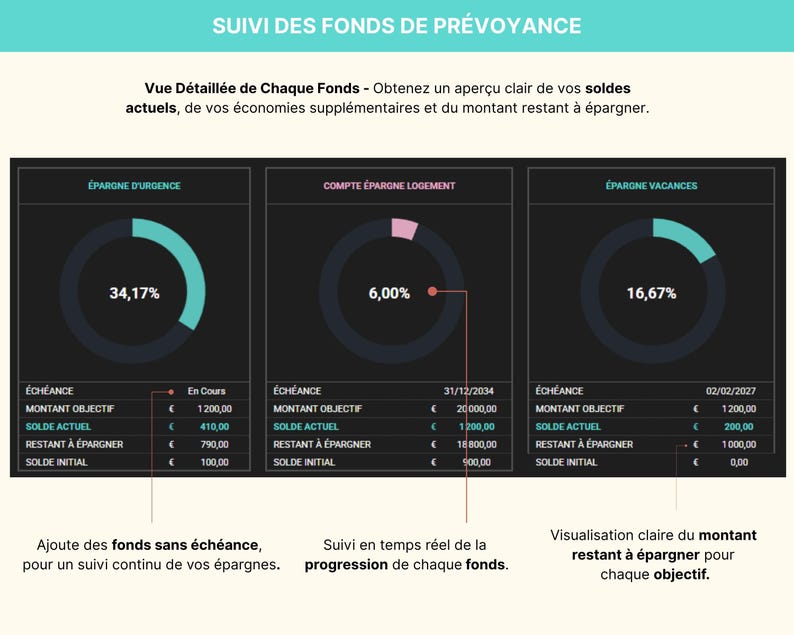 Tableau de bord du Budget Mensuel et Annuel en français, affiché sur un ordinateur portable avec graphiques et diagrammes colorés. Le modèle inclut jusqu’à 40 catégories de suivi, un calendrier intelligent, la gestion des comptes et cartes, le suivi des abonnements, le remboursement des emprunts, les fonds de prévoyance et le suivi du patrimoine net. Le bandeau indique : “Intégrez la croissance des investissements, les retraits d’épargne et les paiements en espèces”. Budget zéro ou report.