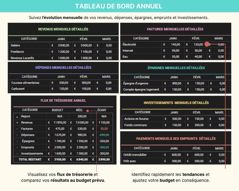 Tableau de bord du Budget Mensuel et Annuel en français, affiché sur un ordinateur portable avec graphiques et diagrammes colorés. Le modèle inclut jusqu’à 40 catégories de suivi, un calendrier intelligent, la gestion des comptes et cartes, le suivi des abonnements, le remboursement des emprunts, les fonds de prévoyance et le suivi du patrimoine net. Le bandeau indique : “Intégrez la croissance des investissements, les retraits d’épargne et les paiements en espèces”. Budget zéro ou report.