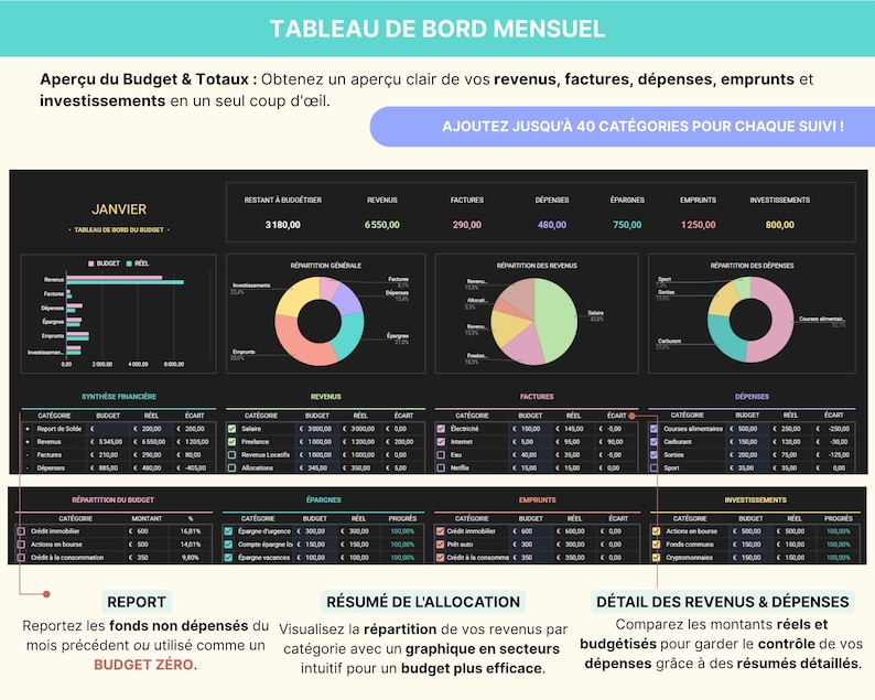 Tableau de bord du Budget Mensuel et Annuel en français, affiché sur un ordinateur portable avec graphiques et diagrammes colorés. Le modèle inclut jusqu’à 40 catégories de suivi, un calendrier intelligent, la gestion des comptes et cartes, le suivi des abonnements, le remboursement des emprunts, les fonds de prévoyance et le suivi du patrimoine net. Le bandeau indique : “Intégrez la croissance des investissements, les retraits d’épargne et les paiements en espèces”. Budget zéro ou report.
