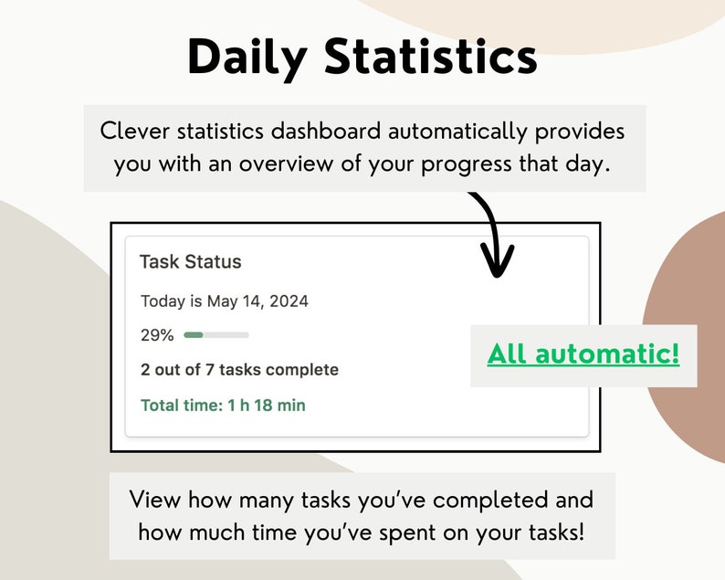 May include: A screenshot of a daily statistics dashboard showing a progress bar that is 29% complete. The text reads "Task Status", "Today is May 14, 2024", "2 out of 7 tasks complete", and "Total time: 1 h 18 min". The text "All automatic!" is in a green box.