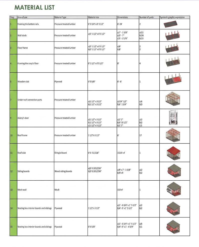 Peut inclure: Une liste de mat&eacute;riaux pour un projet de construction de poulailler. Le document d&eacute;taille le bois, le contreplaqu&eacute; et le treillis, avec des dimensions en pouces et en pieds. Le tableau organise les mat&eacute;riaux par zone d'utilisation, type et taille.