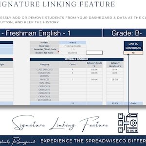 Op de afbeelding: Een digitale spreadsheet-interface met de titel "Mary S - Freshman English - 1" en een cijfer van B-. De spreadsheet toont studentgegevens, waaronder klasoefeningen, huiswerk, midterm, projecten en eindcijfers. De tekst "Signature Linking Feature" staat bovenaan.