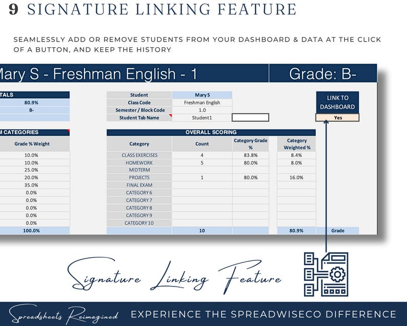Op de afbeelding: Een digitale spreadsheet-interface met de titel "Mary S - Freshman English - 1" en een cijfer van B-. De spreadsheet toont studentgegevens, waaronder klasoefeningen, huiswerk, midterm, projecten en eindcijfers. De tekst "Signature Linking Feature" staat bovenaan.