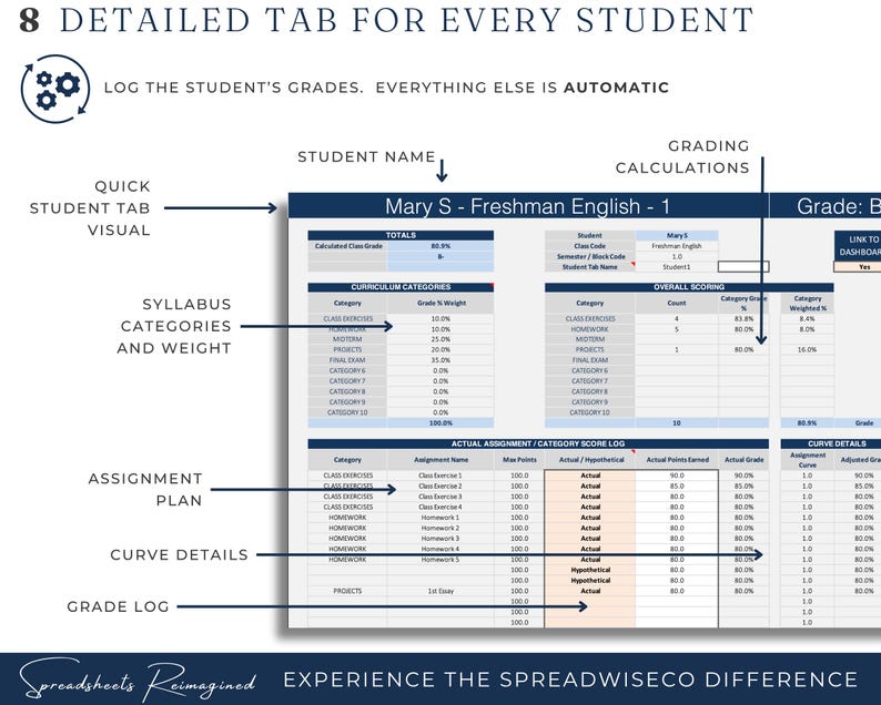 Op de afbeelding: Een gedetailleerd spreadsheettabblad voor studenten, met cijferberekeningen, syllabus categorie&euml;n en opdrachtplannen. Het document bevat de tekst "Mary S - Freshman English - 1" en "Spreadsheets Reimagined".