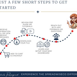 Op de afbeelding: Infographic met 14 stappen om te beginnen, inclusief bevestiging ontvangen, een bestand downloaden en een dashboard instellen. De tekst luidt "Experience the Spreadwiseco Difference". Een cartoonvrouw wijst naar de stappen.