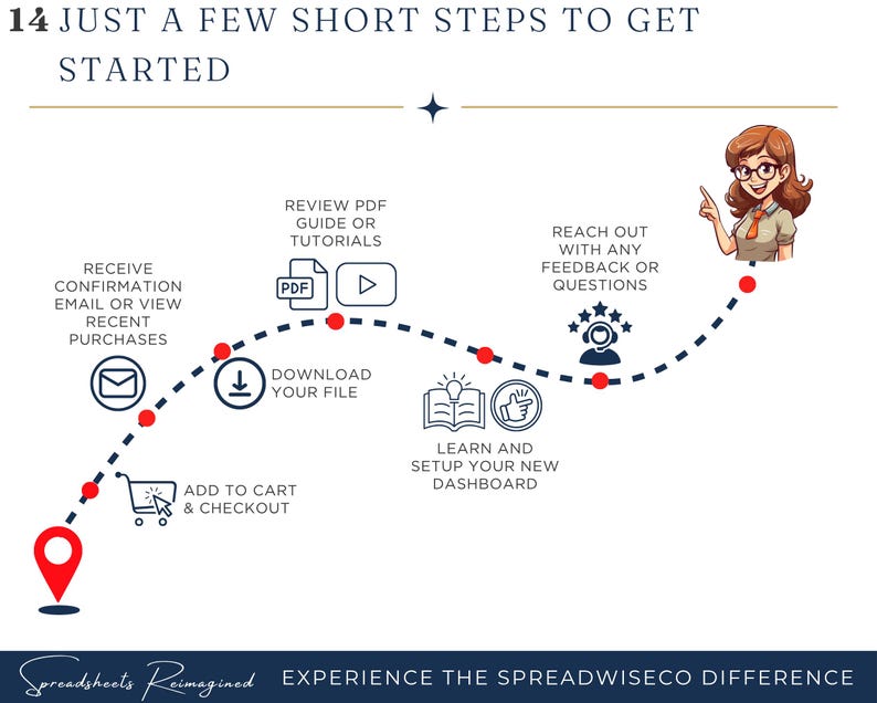 Op de afbeelding: Infographic met 14 stappen om te beginnen, inclusief bevestiging ontvangen, een bestand downloaden en een dashboard instellen. De tekst luidt "Experience the Spreadwiseco Difference". Een cartoonvrouw wijst naar de stappen.