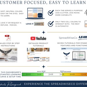 Op de afbeelding: Een infographic met de tekst "CUSTOMER FOCUSED, EASY TO LEARN". Het bevat pictogrammen, een laptop en een leercurve-tijdlijn. Het kleurenschema is zacht met neutrale kleuren. De tekst bevat "LOVE IT OR REQUEST A REFUND. PERIOD."