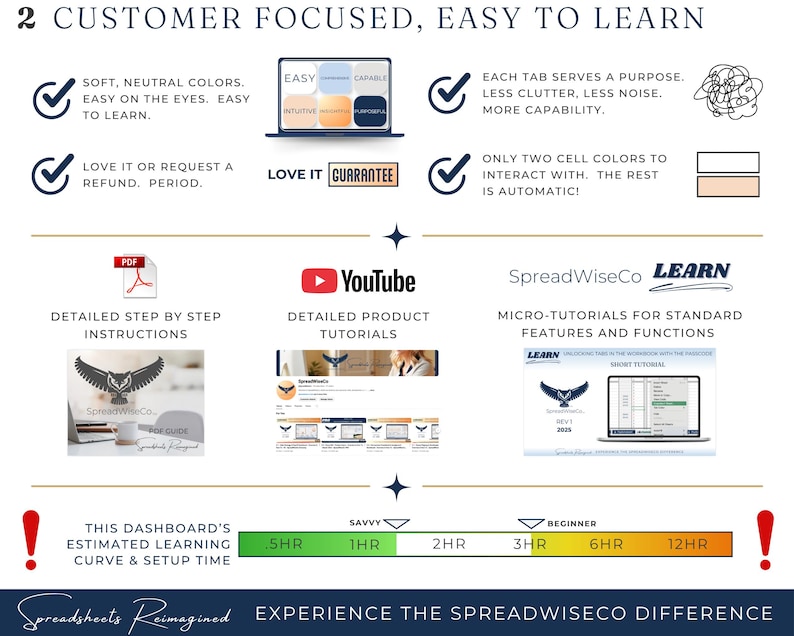 Op de afbeelding: Een infographic met de tekst "CUSTOMER FOCUSED, EASY TO LEARN". Het bevat pictogrammen, een laptop en een leercurve-tijdlijn. Het kleurenschema is zacht met neutrale kleuren. De tekst bevat "LOVE IT OR REQUEST A REFUND. PERIOD."