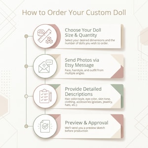 May include: An infographic titled "How to Order Your Custom Doll" with four steps: Choose Size & Quantity, Send Photos via Etsy Message, Provide Detailed Descriptions, and Preview & Approval. Each step includes a brief description and relevant icons.