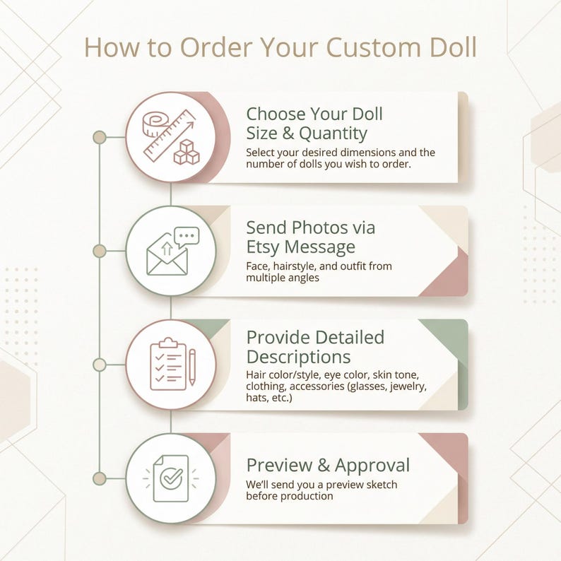 May include: An infographic titled "How to Order Your Custom Doll" with four steps: Choose Size & Quantity, Send Photos via Etsy Message, Provide Detailed Descriptions, and Preview & Approval. Each step includes a brief description and relevant icons.