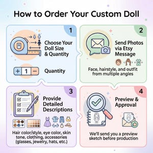 May include: An instructional graphic titled How to Order Your Custom Doll with four numbered steps. Step 1 shows a measuring tape and quantity selector. Step 2 shows an envelope and camera icon. Step 3 shows a clipboard and icons for clothing and accessories. Step 4 shows a magnifying glass over a sketch and an envelope with a thumbs up.