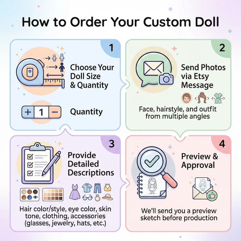 May include: An instructional graphic titled How to Order Your Custom Doll with four numbered steps. Step 1 shows a measuring tape and quantity selector. Step 2 shows an envelope and camera icon. Step 3 shows a clipboard and icons for clothing and accessories. Step 4 shows a magnifying glass over a sketch and an envelope with a thumbs up.