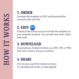 May include: A graphic with the text "HOW IT WORKS" and numbered steps for ordering, editing, downloading, and sharing a template. The steps include purchasing on Etsy, editing in Canva, and options for printing or digital sharing.