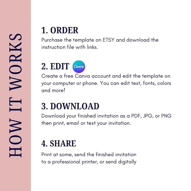 May include: A graphic with the text "HOW IT WORKS" and numbered steps for ordering, editing, downloading, and sharing a template. The steps include purchasing on Etsy, editing in Canva, and options for printing or digital sharing.