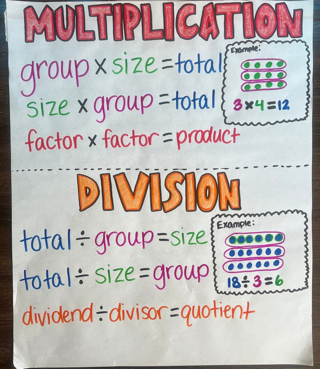 Multiplication/division Anchor Chart Etsy