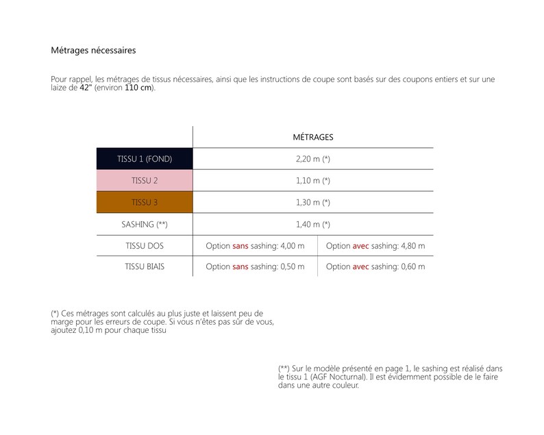 May include: A chart showing the required fabric yardage for a sewing project. The chart lists the fabric types, such as "Tissu 1 (Fond)", "Tissu 2", and "Tissu 3", along with the required yardage in meters. The chart also includes options for using sashing, with different yardage requirements for each option.