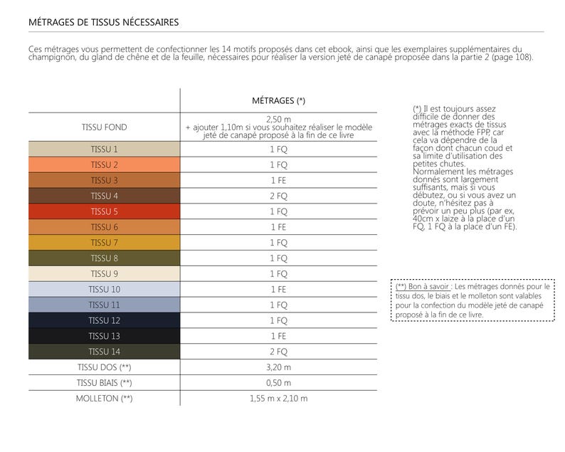 May include: A chart titled "M&Eacute;TRAGES DE TISSUS N&Eacute;CESSAIRES" displays fabric requirements for 14 patterns, including fabric for a sofa throw. The chart lists fabric types and measurements in meters, with color swatches.