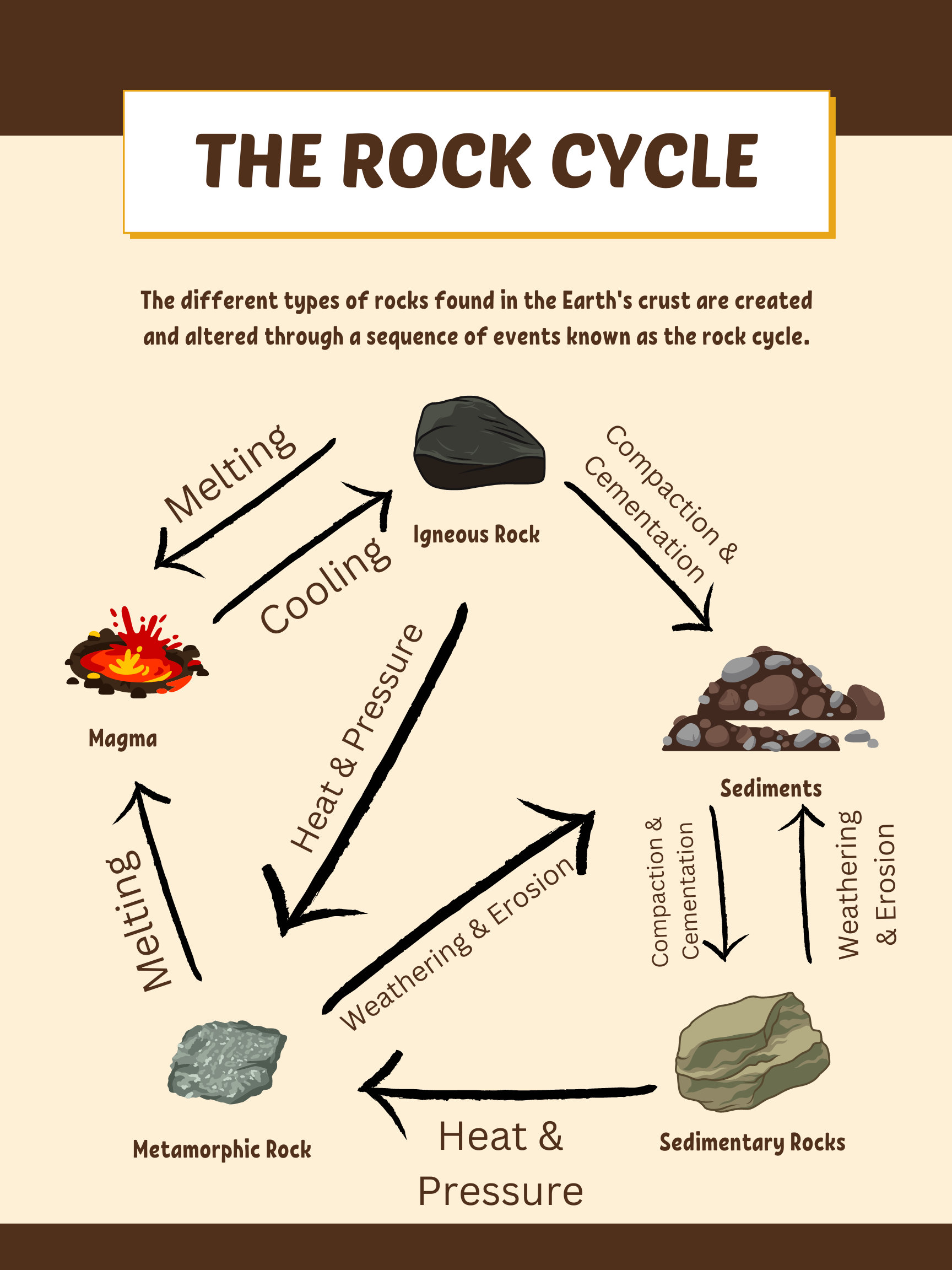 Edible Science The Rock Cycle - Sedimentary Rocks