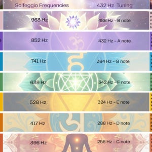 May include: A chart showing seven chakras, each with a different colour and frequency, and a description of the chakra's meaning. The chakras are Crown (963 Hz), Third Eye (852 Hz), Throat (741 Hz), Heart (639 Hz), Solar Plexus (528 Hz), Sacral (417 Hz), and Root (396 Hz).